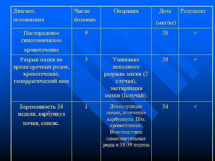 Диагноз, осложнения Число больных Операция 9 - 28 + Разрыв матки во время срочных