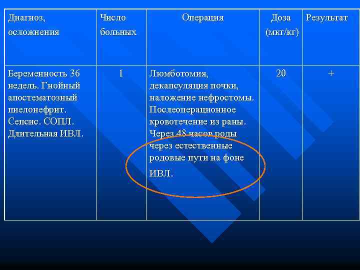 Диагноз, осложнения Беременность 36 недель. Гнойный апостематозный пиелонефрит. Сепсис. СОПЛ. Длительная ИВЛ. Число больных