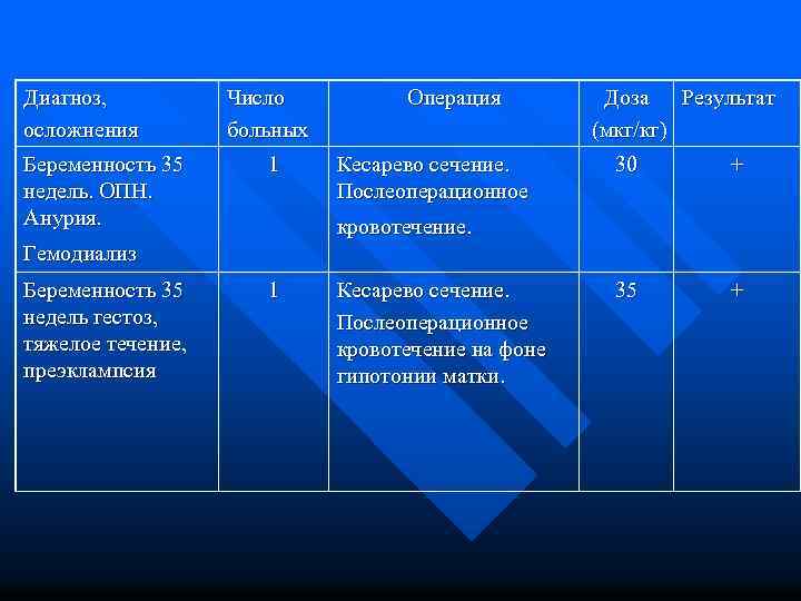 Диагноз, осложнения Беременность 35 недель. ОПН. Анурия. Число больных 1 Операция Кесарево сечение. Послеоперационное