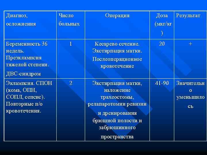 Диагноз, осложнения Число больных Операция Доза Результат (мкг/кг ) Беременность 36 недель. Преэклампсия тяжелой