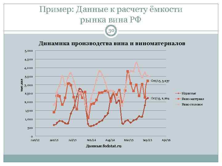 Пример: Данные к расчету ёмкости рынка вина РФ 30 Динамика производства вина и виноматериалов