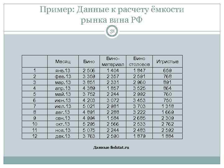 Пример: Данные к расчету ёмкости рынка вина РФ 31 Месяц Вино 1 2 3