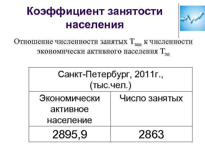 Коэффициент занятости населения Отношение численности занятых Тзан к численности экономически активного населения Тэа Санкт-Петербург,