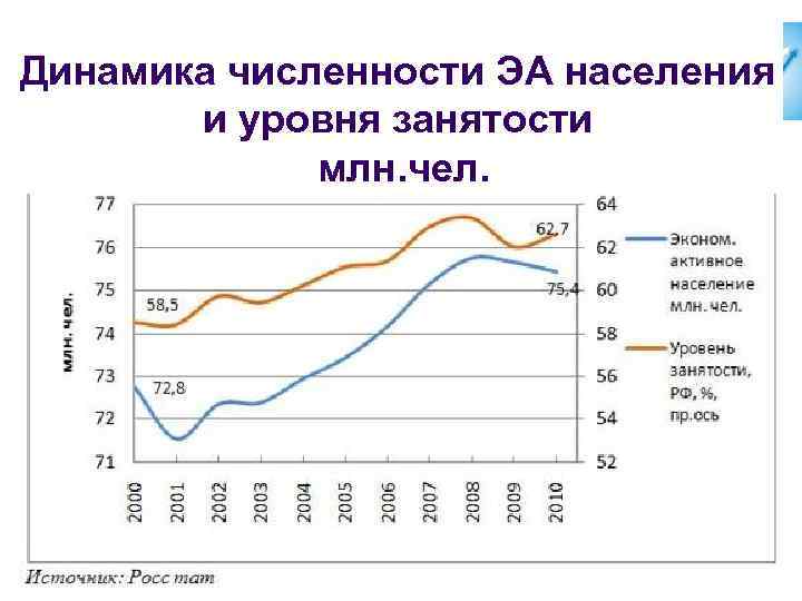 Динамика численности ЭА населения и уровня занятости млн. чел. 