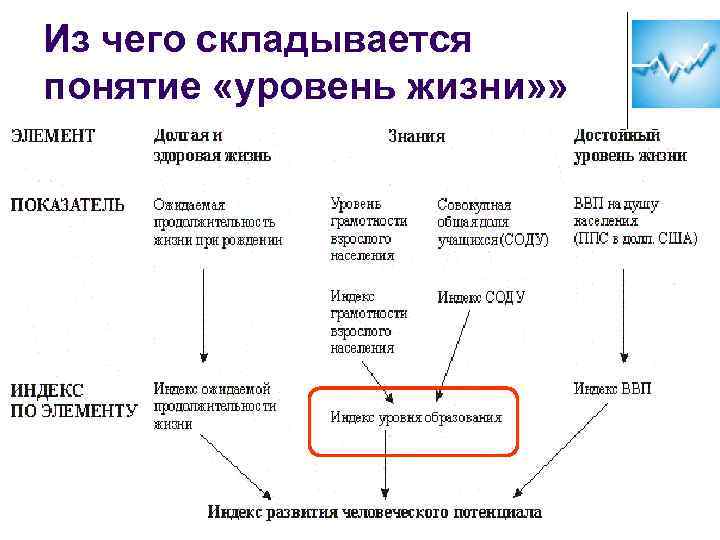 Из чего складывается понятие «уровень жизни» » 