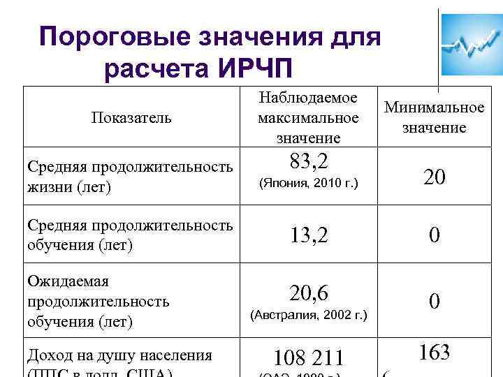 Максимальная длительность. Пороговые значения для расчета ИРЧП таблица. Пороговые значения для расчета ИРЧП. Максимальное значение ИРЧП. Пороговые значения для расчета ИРЧП таблица Россия.