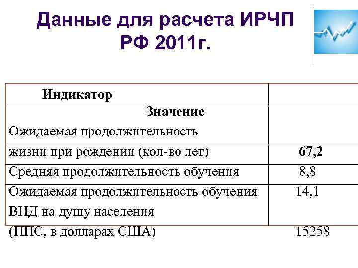 Данные для расчета ИРЧП РФ 2011 г. Индикатор Значение Ожидаемая продолжительность жизни при рождении