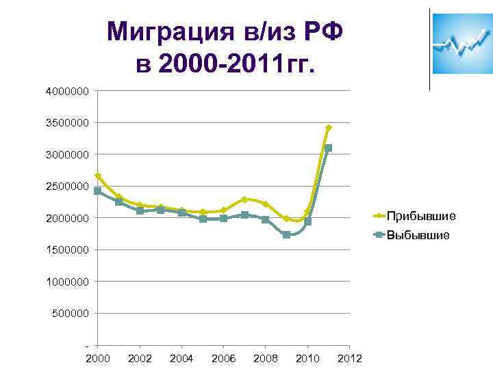 Миграция в/из РФ в 2000 -2011 гг. 4000000 3500000 3000000 2500000 Прибывшие 2000000 Выбывшие