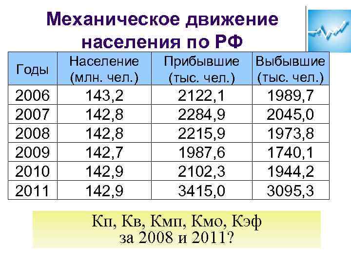 Механическое движение населения по РФ Годы Население (млн. чел. ) Прибывшие (тыс. чел. )