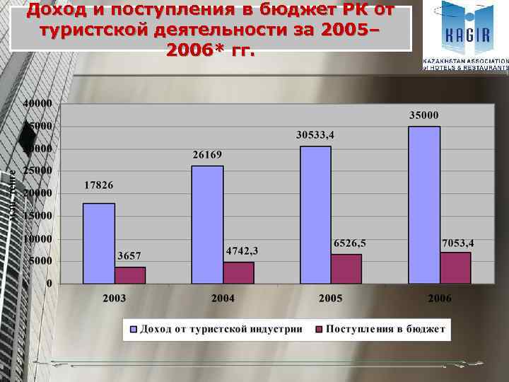 Доход и поступления в бюджет РК от туристской деятельности за 2005– 2006* гг. 