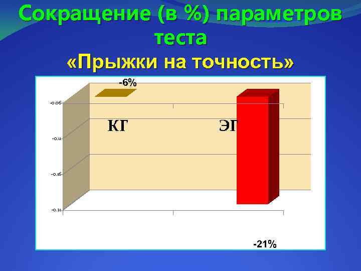 Сокращение (в %) параметров теста «Прыжки на точность» -6% -0. 06 КГ ЭГ -0.