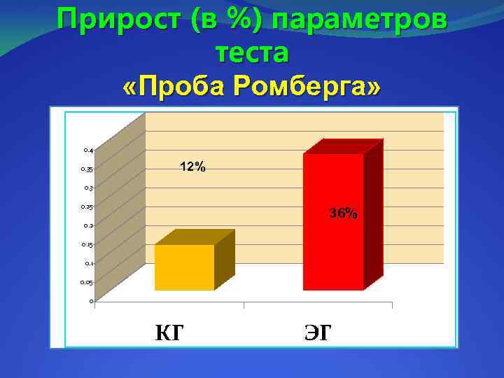 Прирост (в %) параметров теста «Проба Ромберга» 0. 4 0. 35 12% 0. 3
