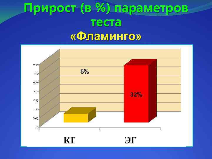 Прирост (в %) параметров теста «Фламинго» 0. 35 5% 0. 3 0. 25 0.