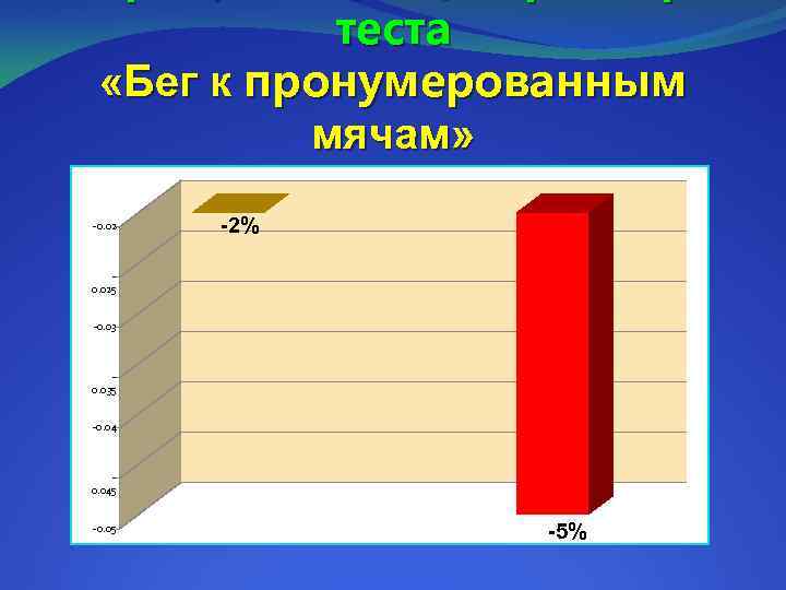 теста «Бег к пронумерованным мячам» -0. 02 -2% 0. 025 -0. 035 -0. 045