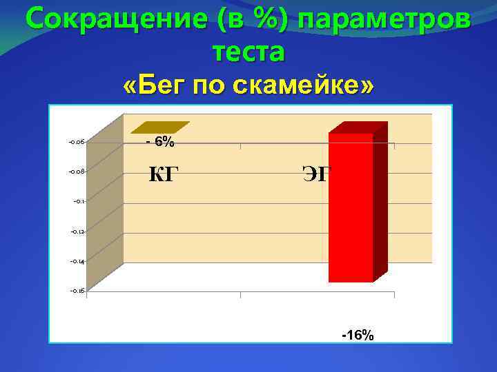 Сокращение (в %) параметров теста «Бег по скамейке» -0. 06 -0. 08 - 6%
