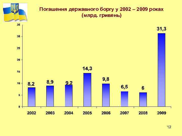 Погашення державного боргу у 2002 – 2009 роках (млрд. гривень) 12 