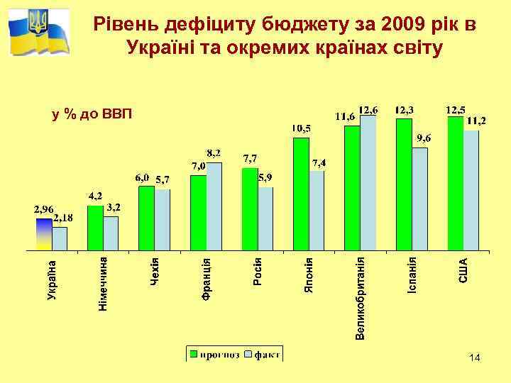 Рівень дефіциту бюджету за 2009 рік в Україні та окремих країнах світу у %