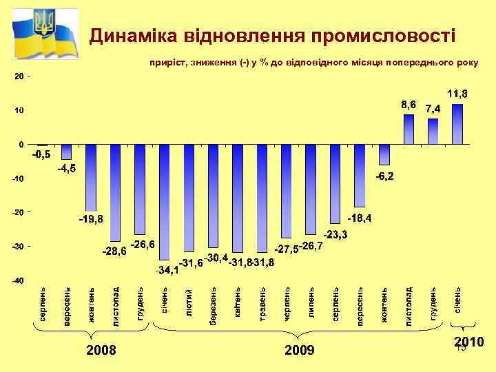 Динаміка відновлення промисловості приріст, зниження (-) у % до відповідного місяця попереднього року 2008