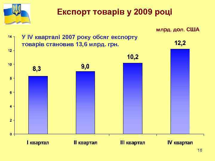 Експорт товарів у 2009 році млрд. дол. США У ІV кварталі 2007 року обсяг