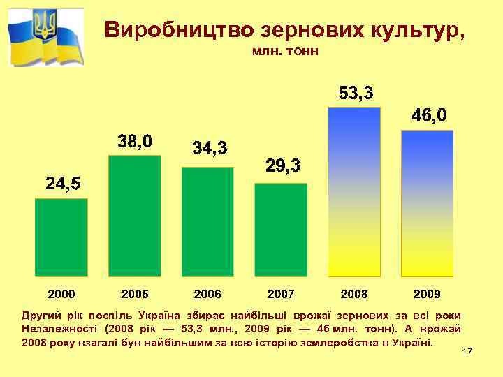 Виробництво зернових культур, млн. тонн Другий рік поспіль Україна збирає найбільші врожаї зернових за