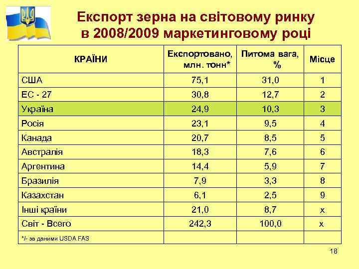 Експорт зерна на світовому ринку в 2008/2009 маркетинговому році КРАЇНИ Експортовано, Питома вага, Місце