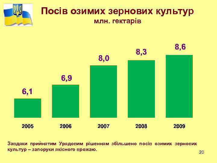 Посів озимих зернових культур млн. гектарів Завдяки прийнятим Урядовим рішенням збільшено посів озимих зернових