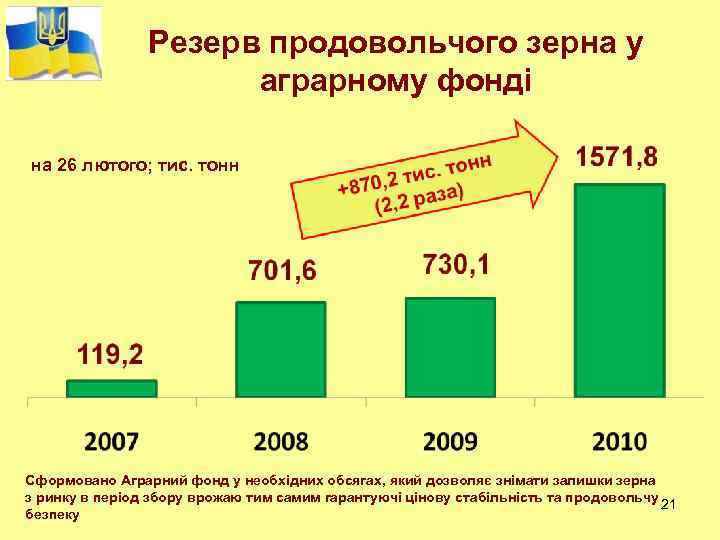 Резерв продовольчого зерна у аграрному фонді на 26 лютого; тис. тонн Сформовано Аграрний фонд