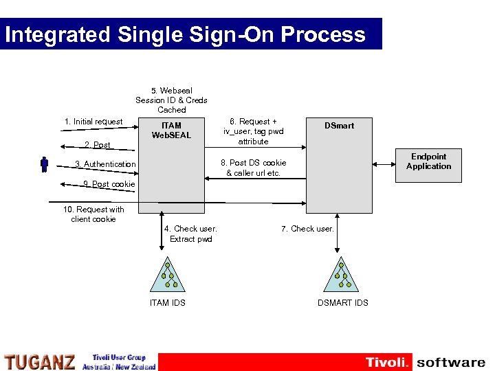 Integrated Single Sign-On Process 5. Webseal Session ID & Creds Cached 1. Initial request