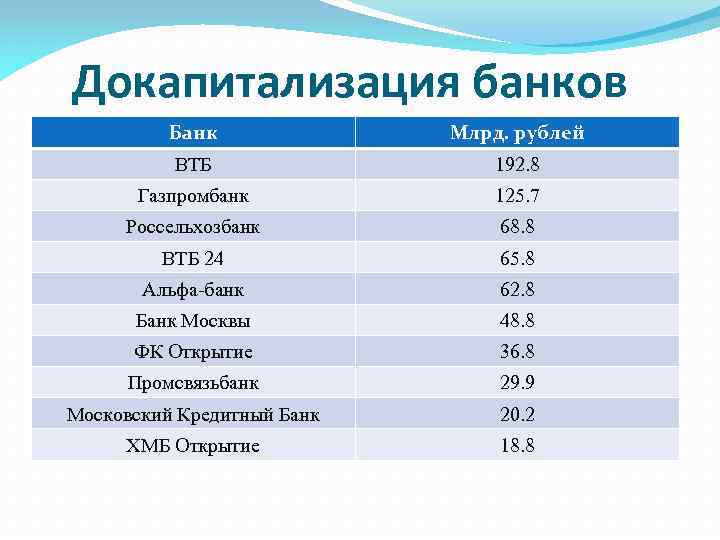 Докапитализация банков Банк Млрд. рублей ВТБ 192. 8 Газпромбанк 125. 7 Россельхозбанк 68. 8