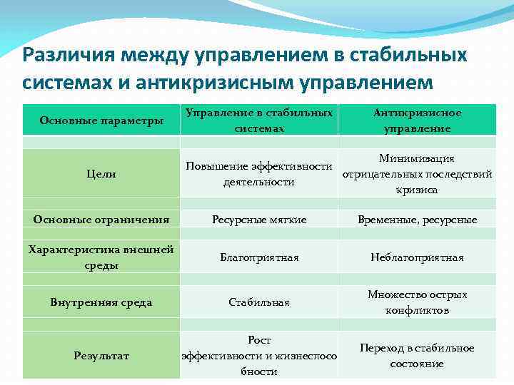 Различия между управлением в стабильных системах и антикризисным управлением Основные параметры Цели Управление в