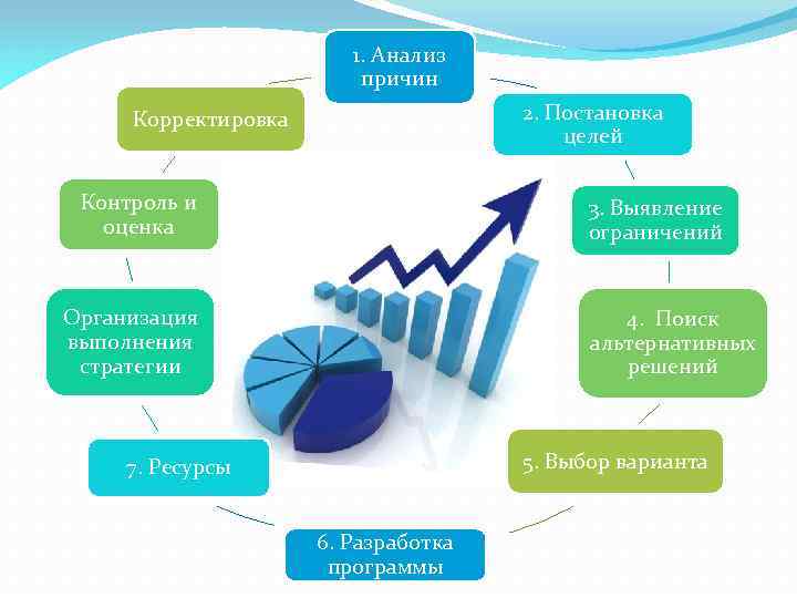 1. Анализ причин 2. Постановка целей Корректировка Контроль и оценка 3. Выявление ограничений Организация