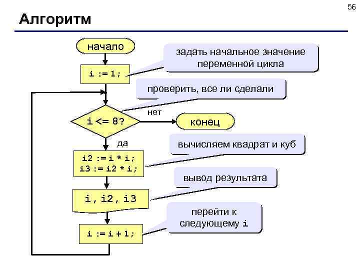 56 Алгоритм начало задать начальное значение переменной цикла i : = 1; проверить, все