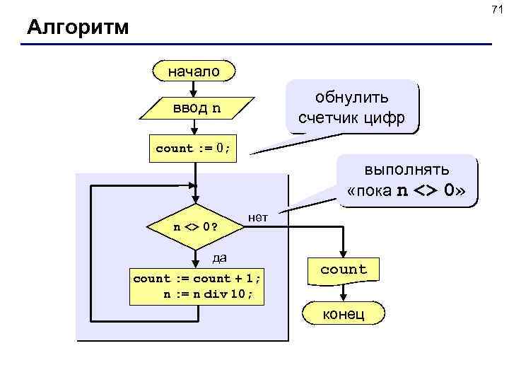 71 Алгоритм начало обнулить счетчик цифр ввод n count : = 0; выполнять «пока