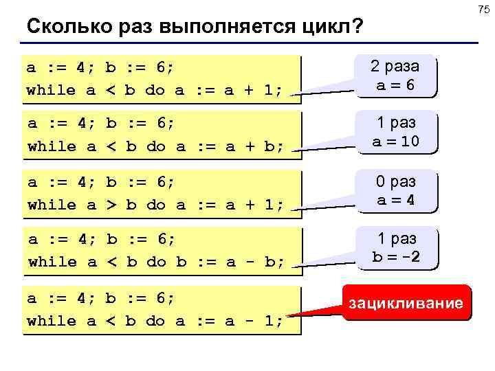 75 Сколько раз выполняется цикл? a : = 4; b : = 6; while