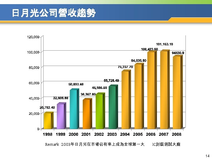 日月光公司營收趨勢 Remark： 2003年日月光在市場佔有率上成為全球第一大 IC封裝測試大廠 14 