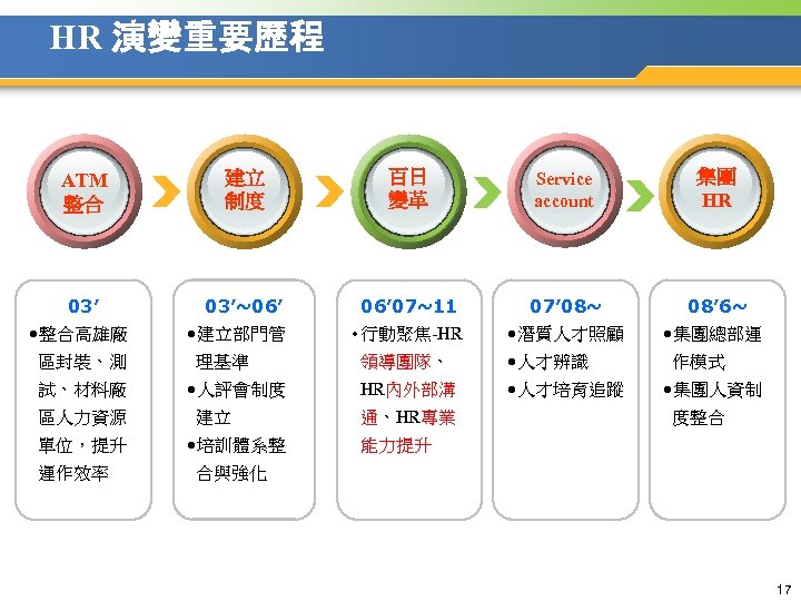 HR 演變重要歷程 ATM 整合 建立 制度 百日 變革 Service account 集團 HR 03’~06’ 07~11