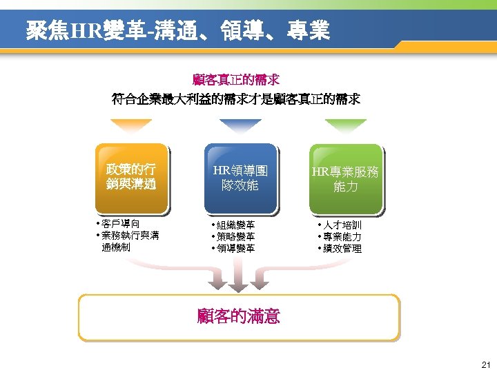 聚焦HR變革-溝通、領導、專業 顧客真正的需求 符合企業最大利益的需求才是顧客真正的需求 政策的行 銷與溝通 • 客戶導向 • 業務執行與溝 通機制 HR領導團 隊效能 • 組織變革