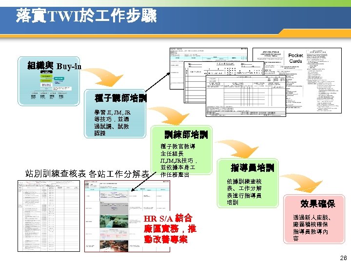 落實TWI於 作步驟 組織與 Buy-in 種子講師培訓 學習 JI, JM, JR 等技巧，並通 過試講、試教 認證 訓練師培訓 站別訓練查核表