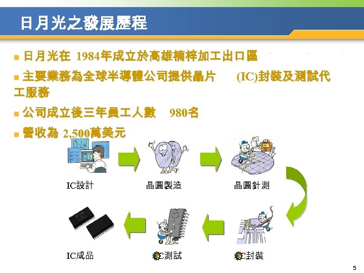日月光之發展歷程 n 日月光在 1984年成立於高雄楠梓加 出口區 n 主要業務為全球半導體公司提供晶片 服務 n 公司成立後三年員 人數 n 營收為 (IC)封裝及測試代