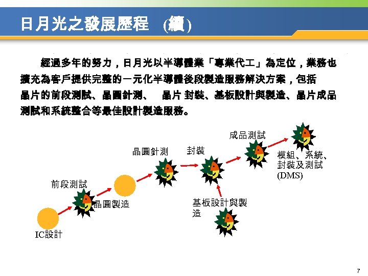 日月光之發展歷程 (續 ) 　　經過多年的努力，日月光以半導體業「專業代 」為定位，業務也 擴充為客戶提供完整的一元化半導體後段製造服務解決方案，包括 晶片的前段測試、晶圓針測、 晶片 封裝、基板設計與製造、晶片成品 測試和系統整合等最佳設計製造服務。 成品測試 晶圓針測 封裝 前段測試