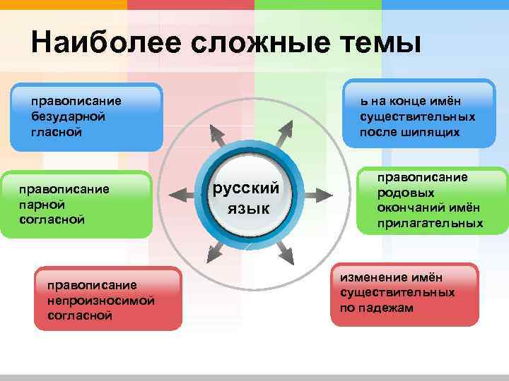 Наиболее сложные темы правописание безударной гласной правописание парной согласной правописание непроизносимой согласной ь на