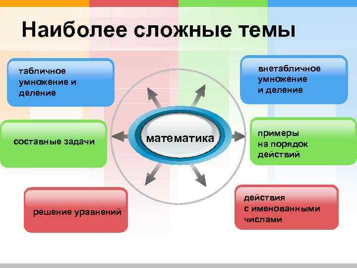 Наиболее сложные темы внетабличное умножение и деление составные задачи решение уравнений математика примеры на