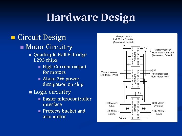 Hardware Design n Circuit Design n Motor Circuitry n Quadruple Half H-bridge L 293