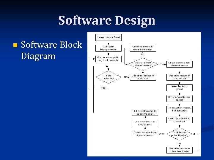 Software Design n Software Block Diagram 