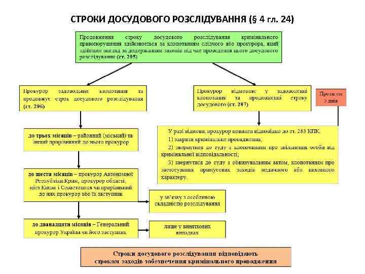 СТРОКИ ДОСУДОВОГО РОЗСЛІДУВАННЯ (§ 4 гл. 24) 