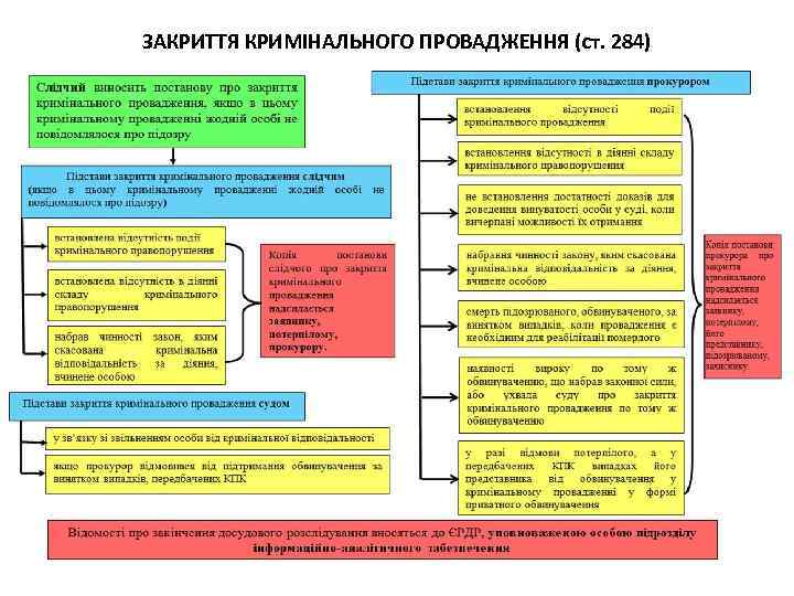 ЗАКРИТТЯ КРИМІНАЛЬНОГО ПРОВАДЖЕННЯ (ст. 284) 