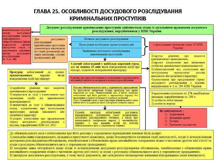 ГЛАВА 25. ОСОБЛИВОСТІ ДОСУДОВОГО РОЗСЛІДУВАННЯ КРИМІНАЛЬНИХ ПРОСТУПКІВ 