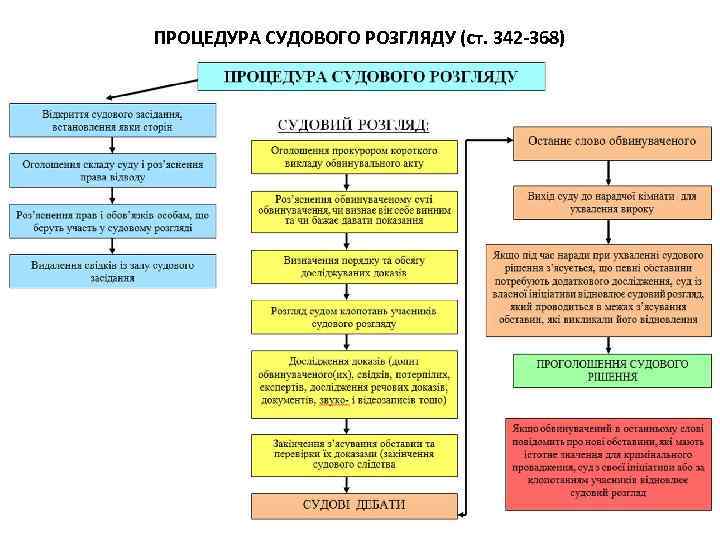 ПРОЦЕДУРА СУДОВОГО РОЗГЛЯДУ (ст. 342 -368) 