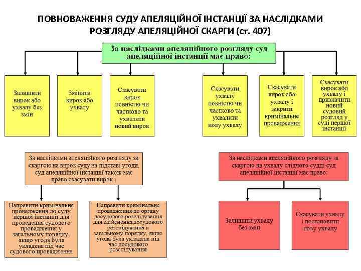 ПОВНОВАЖЕННЯ СУДУ АПЕЛЯЦІЙНОЇ ІНСТАНЦІЇ ЗА НАСЛІДКАМИ РОЗГЛЯДУ АПЕЛЯЦІЙНОЇ СКАРГИ (ст. 407) 