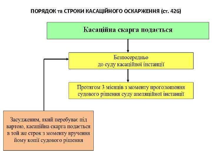 ПОРЯДОК та СТРОКИ КАСАЦІЙНОГО ОСКАРЖЕННЯ (ст. 426) 